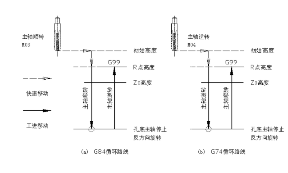 Tapping Cycle G84, G74 Format​